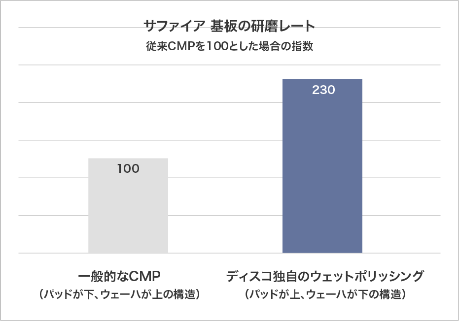 ウェットポリッシングによる研磨レート