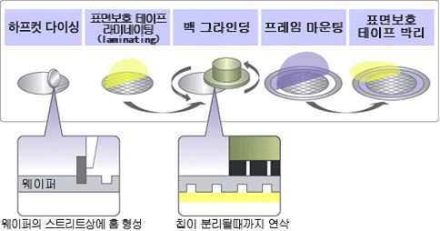 DBG프로세스