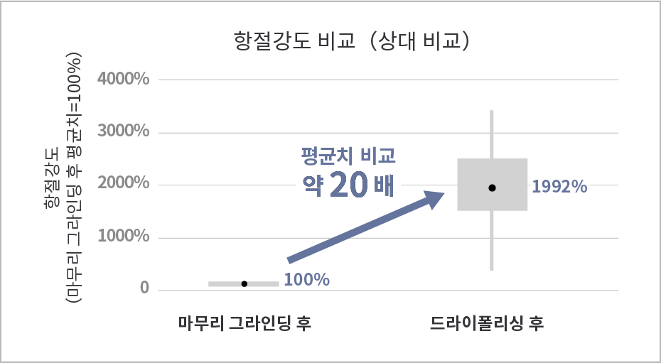 SiC웨이퍼의 항절강도 비교